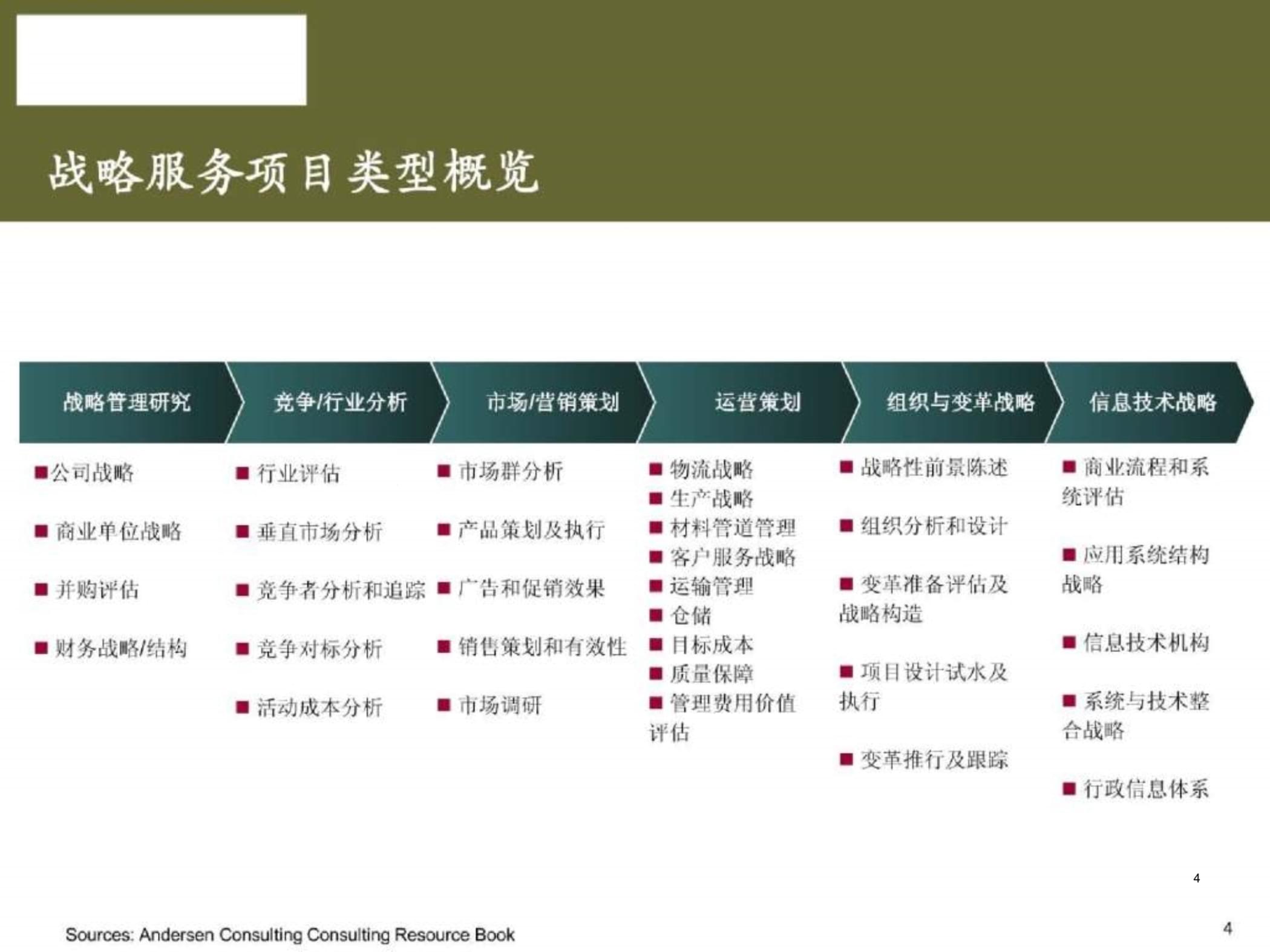 埃森哲战略咨询的基础框架和工具课件